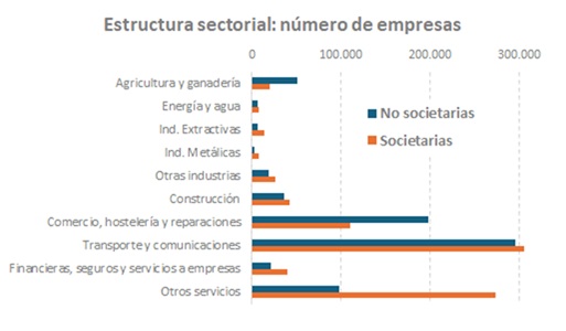Gráfico sobre estrutura sectorial: número de empresas