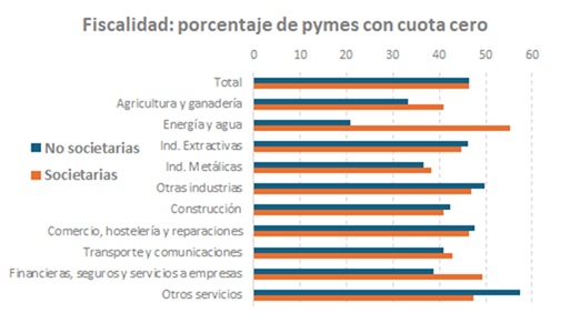 Gráfico sobre fiscalidade: porcentaxe de pemes con cota cero