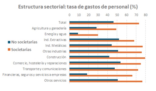 Gráfico sobre estrutura sectorial: taxa de gastos de persoal, en porcentaxe