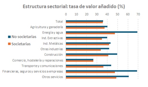 Gráfico sobre estrutura sectorial: taxa de valor engadido, en porcentaxe