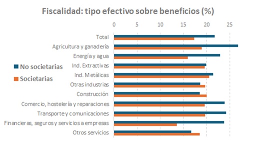 Gráfico sobre fiscalidade: tipo efectivo sobre beneficios, en porcentaxe
