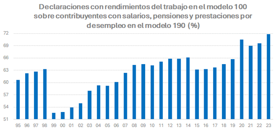 Gr&aacute;fico de declaraciones con rendimientos del trabajo en el modelo 100 sobre contribuyentes con salarios, pensiones y prestaciones por desempleo en el modelo 190