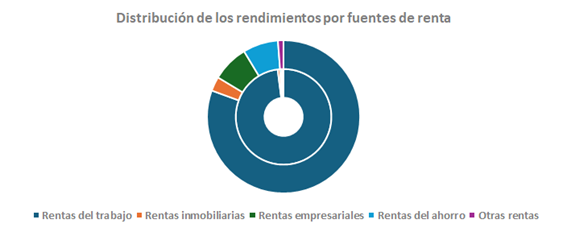 Gr&aacute;fico sobre la distribuci&oacute;n de los rendimientos por fuentes de renta