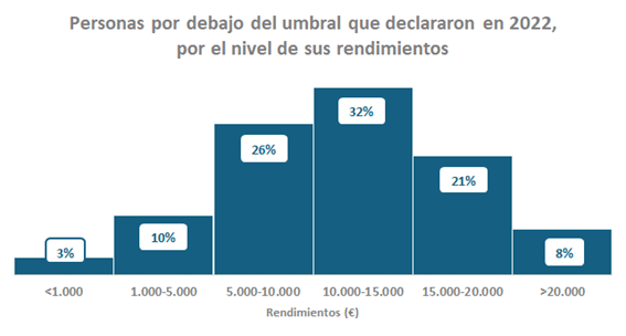 Gr&aacute;fico de personas por debajo del umbral que declararon en 2022, por el nivel de sus rendimientos