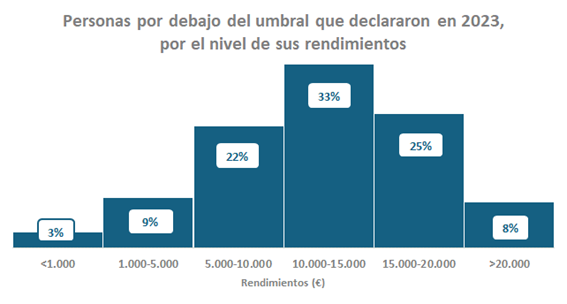 Gr&aacute;fico de personas por debajo del umbral que declararon en 2023, por el nivel de sus rendimientos