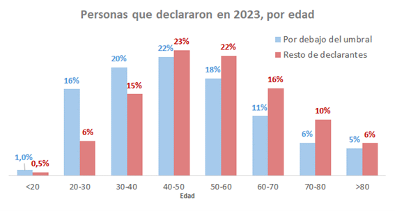 Gr&aacute;fico de personas que declararon en 2023, por edad