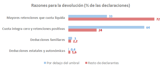 Gr&aacute;fico que expone las razones para la devoluci&oacute;n