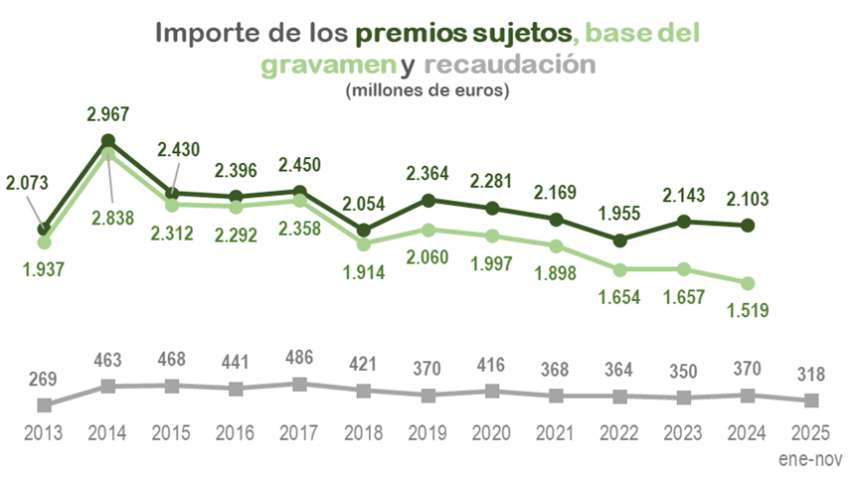 Gr&aacute;fico con el importe de los premios sujetos, base del gravamen y recaudaci&oacute;n desde 2013 hasta 2025 (importes en millones de euros)