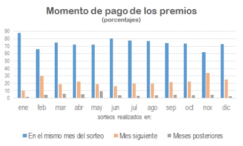Gr&aacute;fico con el momento de pago de los premios (en porcentajes).