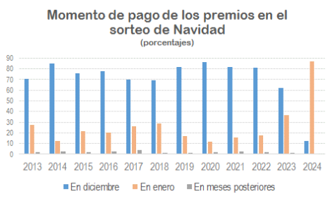 Gr&aacute;fico con el momento de pago de los premios en el sorteo de Navidad (en porcentajes) entre los a&ntilde;os 2013 y 2024.