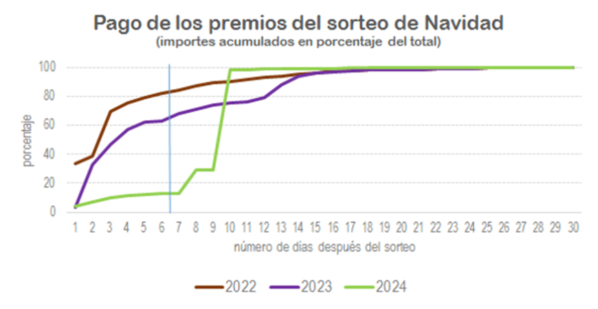 Gr&aacute;fico con el pago de los premios del sorteo de Navidad (importes acumulados en porcentaje del total).